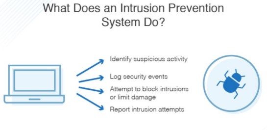 Intrusion Prevention System