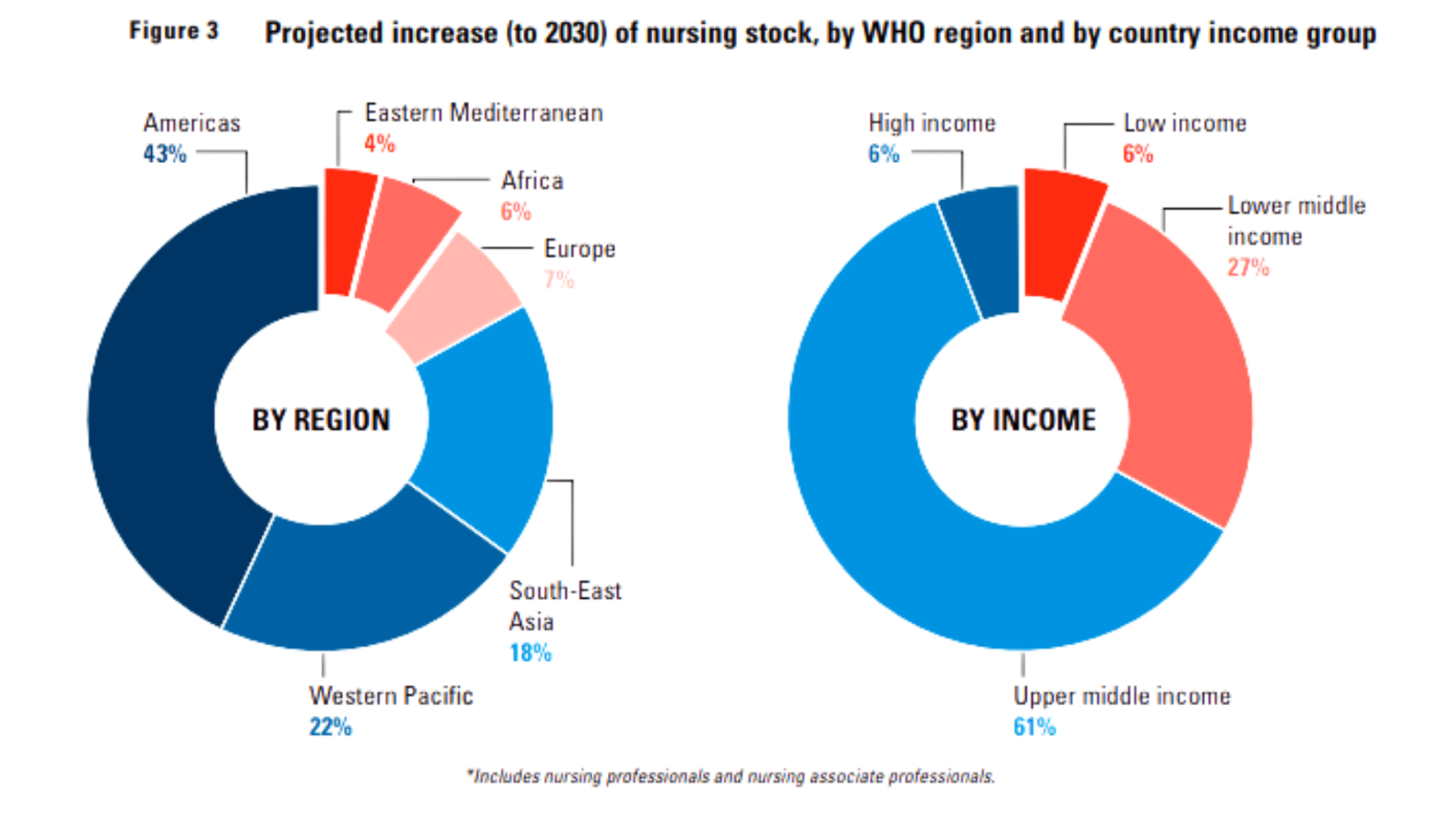 High Demand for Nurses in the Next 10 Years (On a Global Scale) MDIS Blog