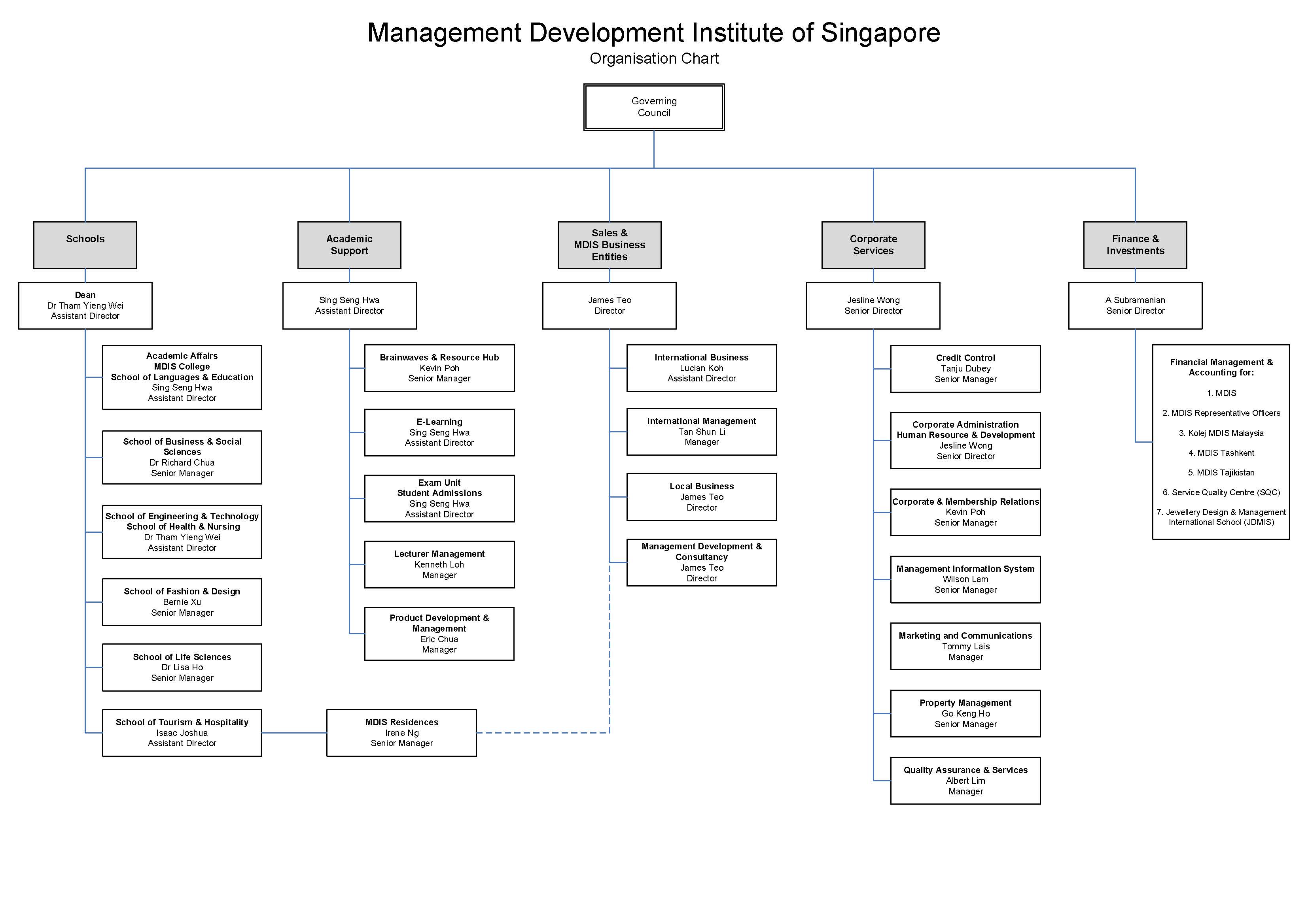 Management | MDIS