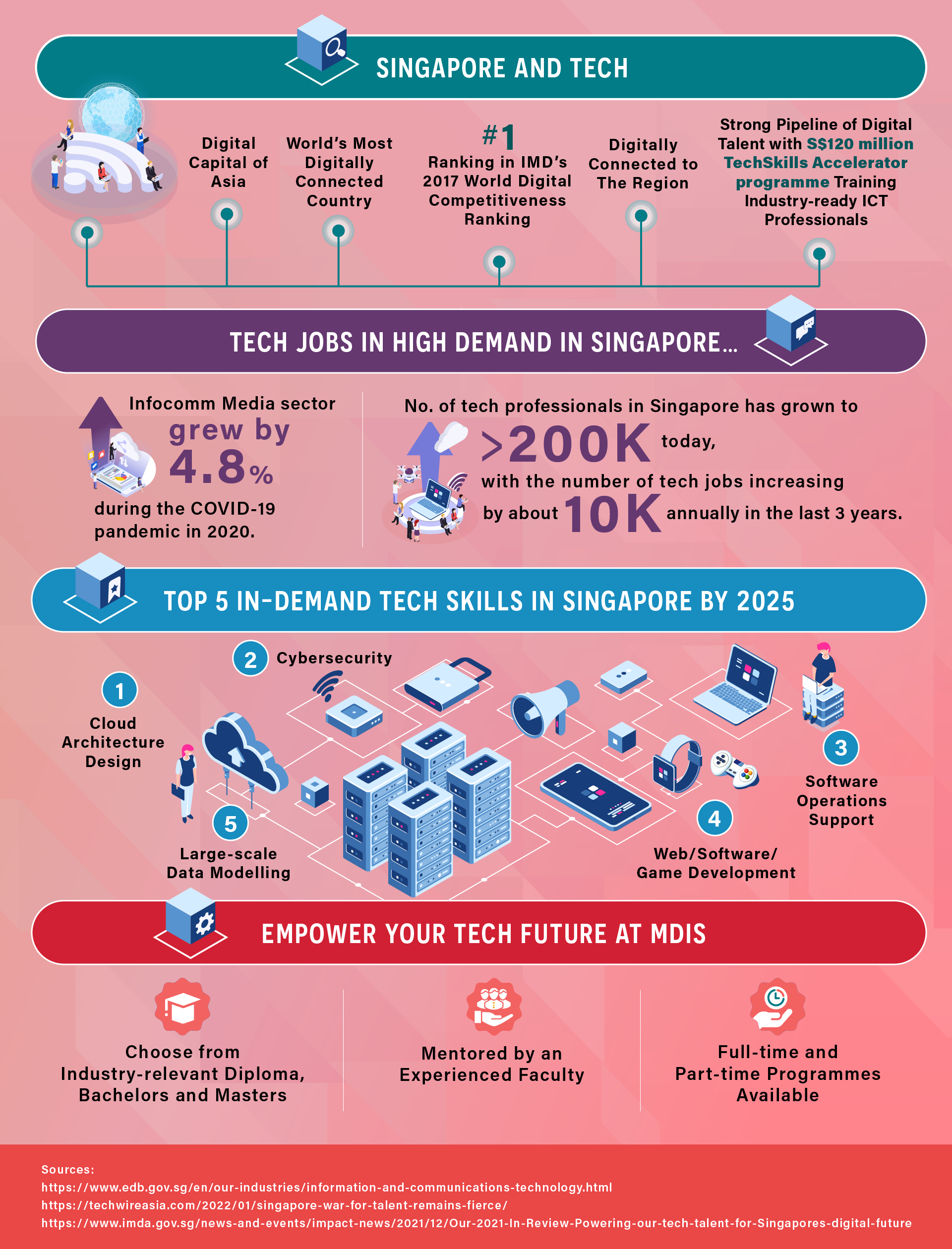 Information Technology Cybersecurity Courses Singapore MDIS SOT