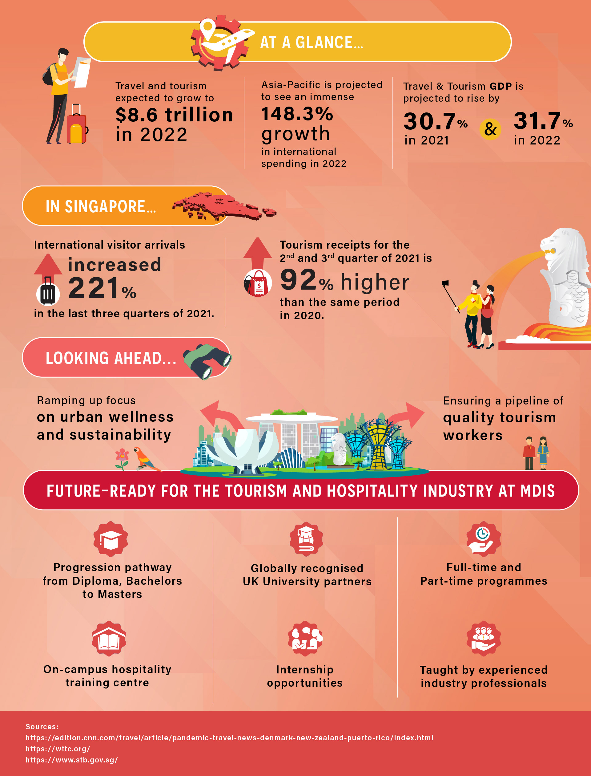 Hospitality And Tourism Management Course Singapore Masters 